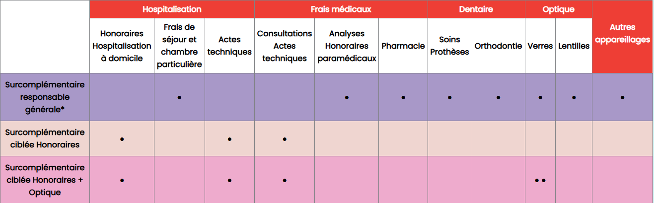 tableau surco avantage